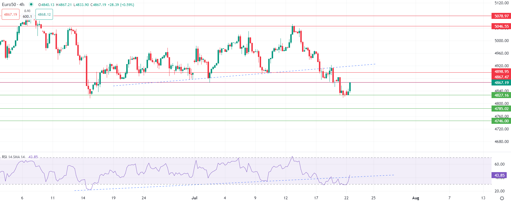 Marchés actions en hausse