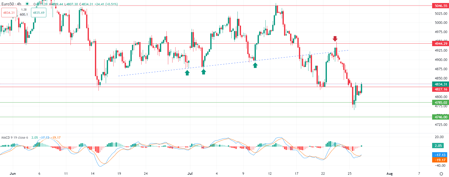 Gold edges up Friday morning