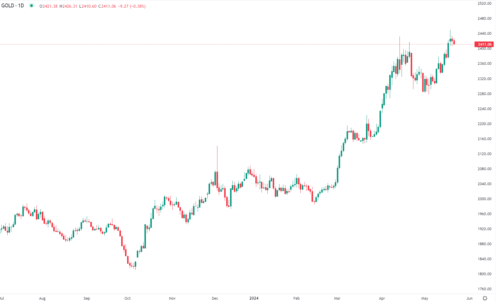 2024年5月22日市场分析