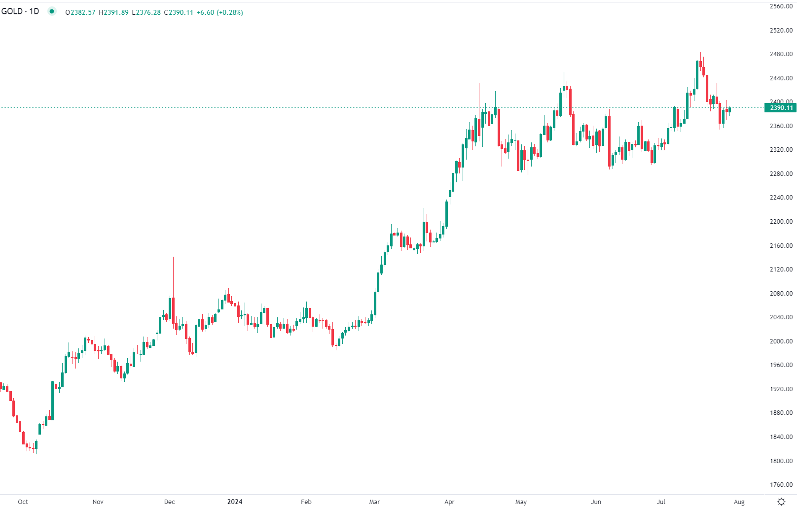 L'or en hausse mardi matin