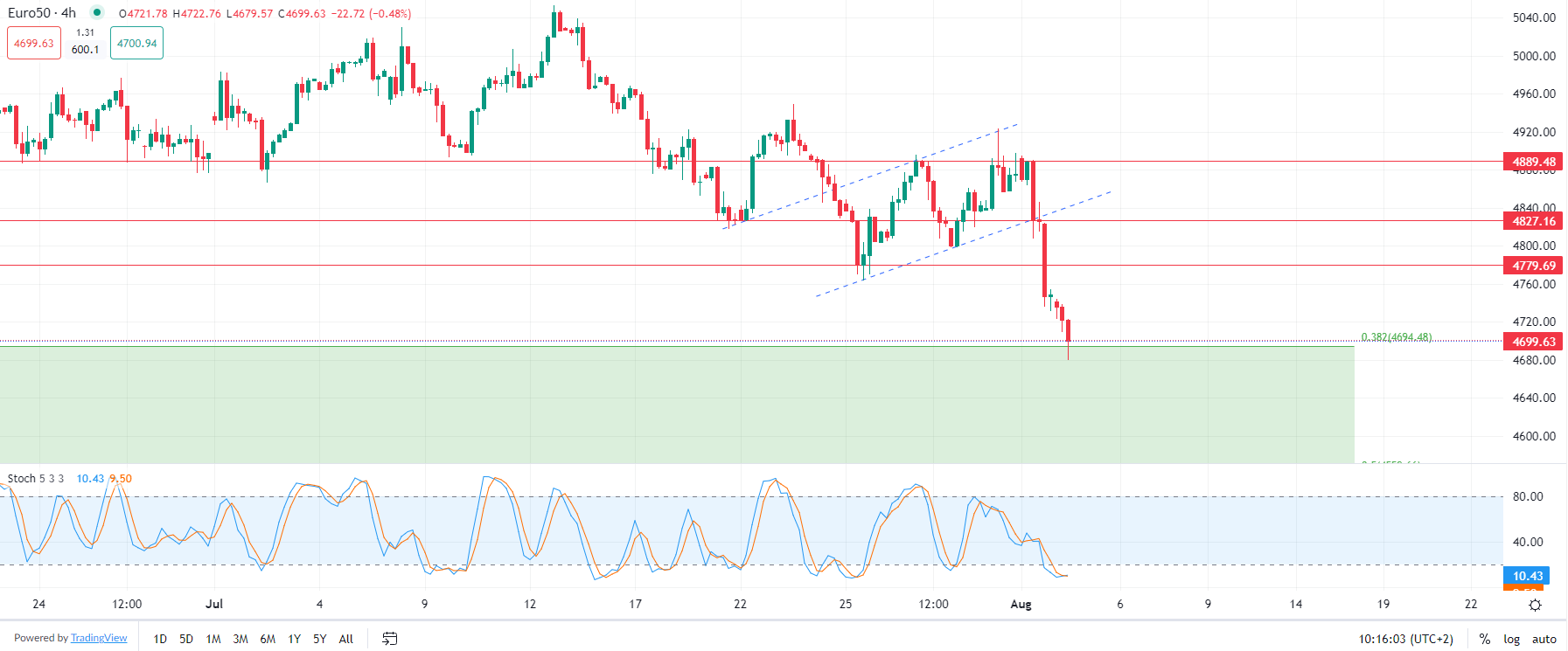 Marchés mondiaux en baisse