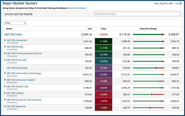 Last week market review