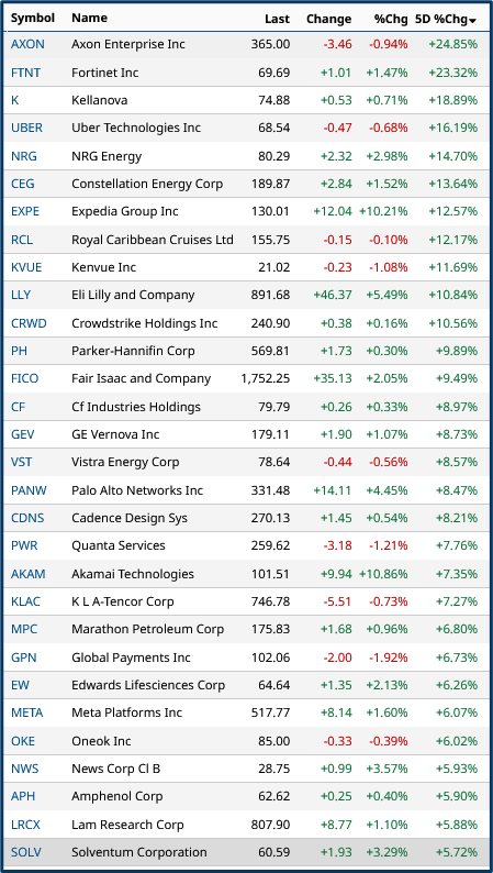 Last week market review