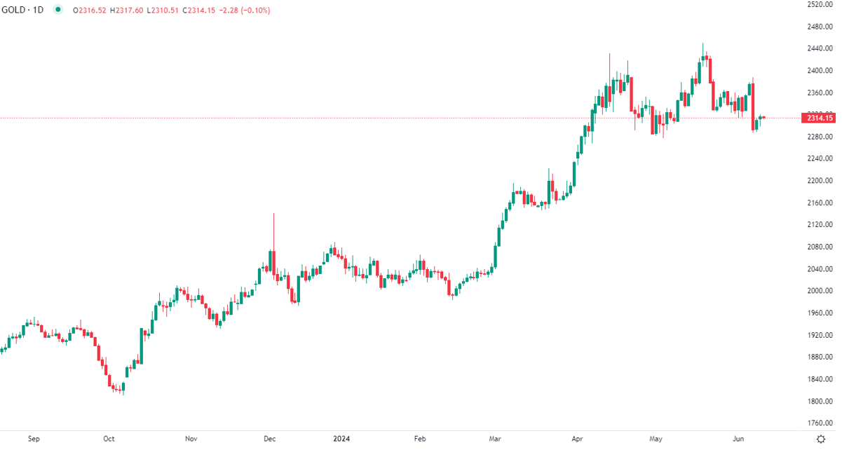 2024年6月12日市場分析