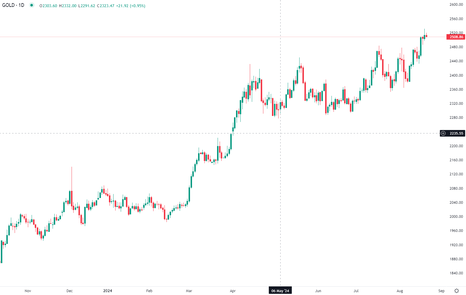 Gold declines in Wednesday trade