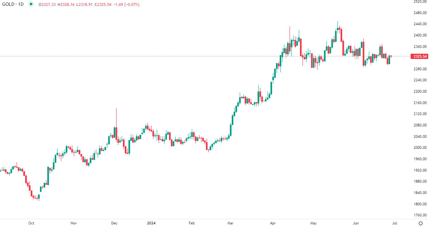 2024年6月28日市場分析