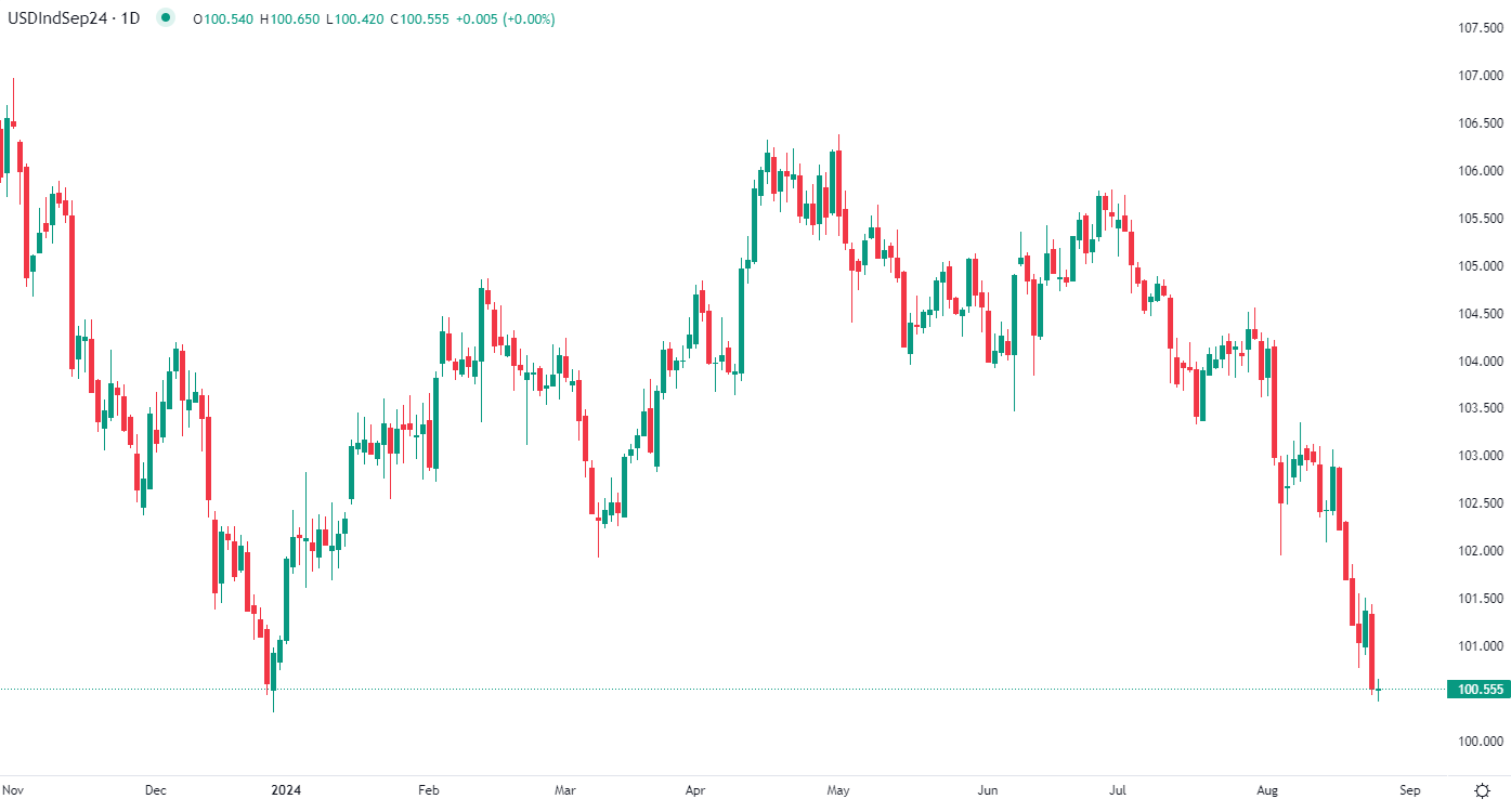 Dollar hits yearly low Monday