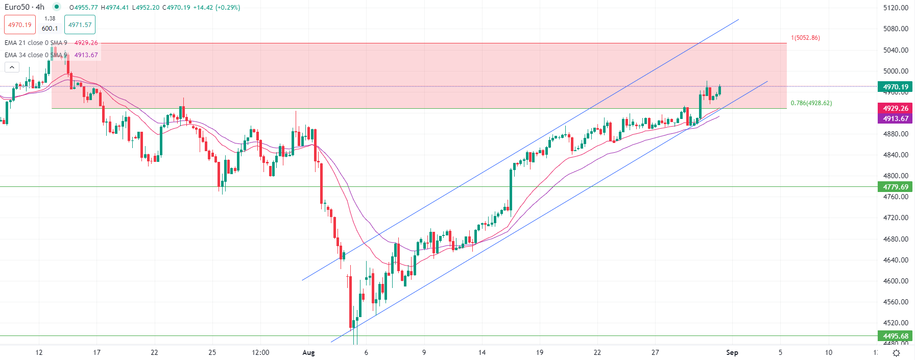 النفط يرتفع مع اضطرابات العرض