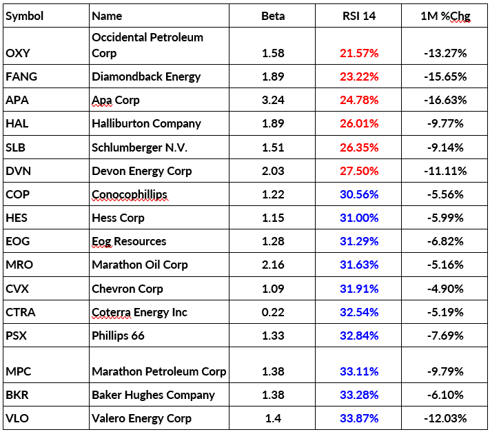 Oil sector analysis