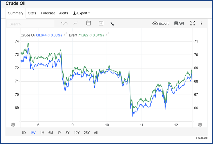 Oil sector analysis