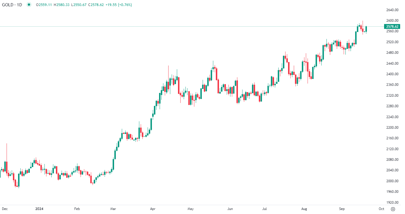 Gold rebounds after Wednesday drop