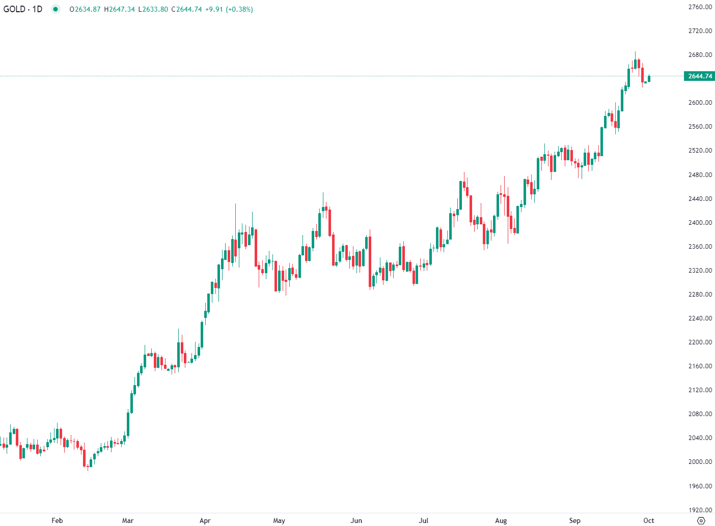 Brent crude falls in Europe