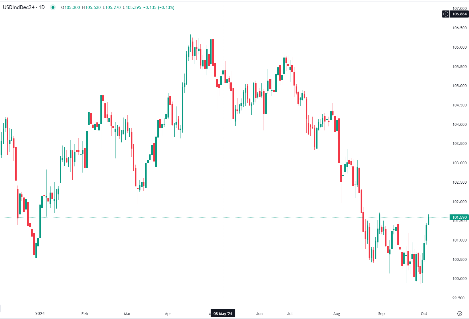 Dólar atinge novos máximos