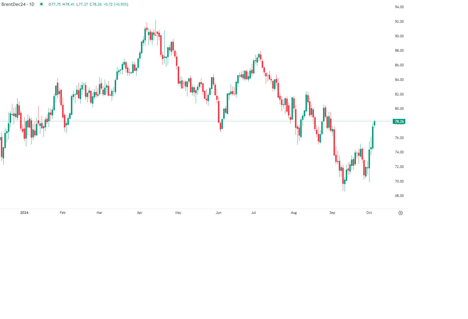 Oil rises on Mideast tensions