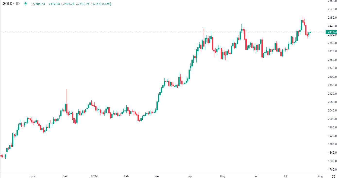 2024年7月24日市场分析