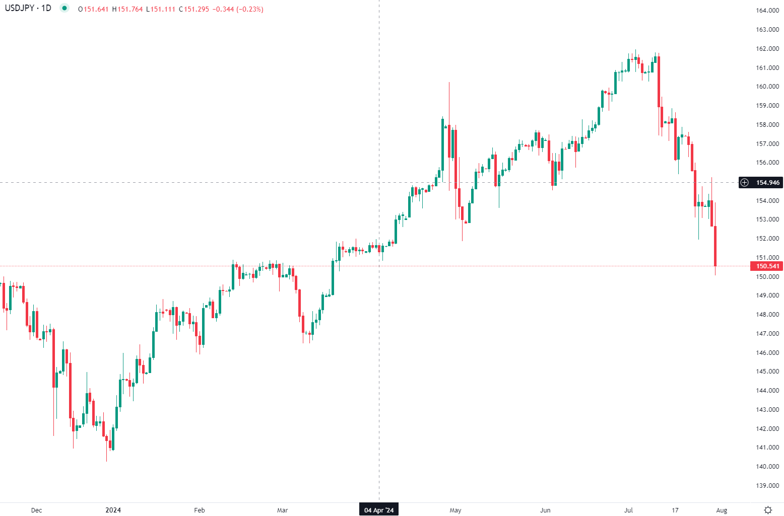 2024年7月31日市場分析