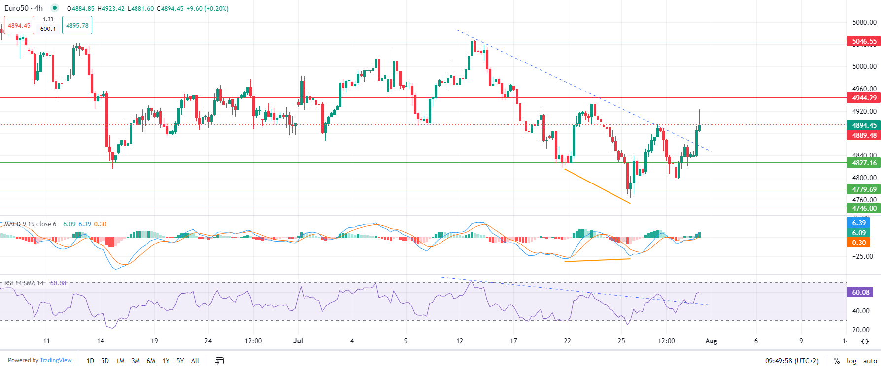 2024年7月31日市場分析