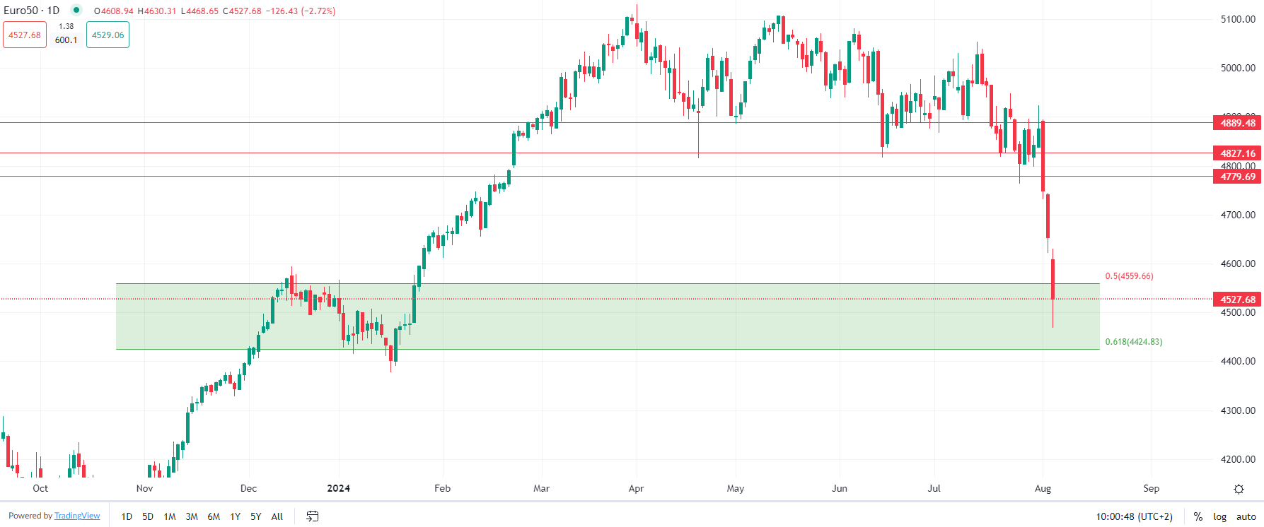 2024年8月5日市场分析