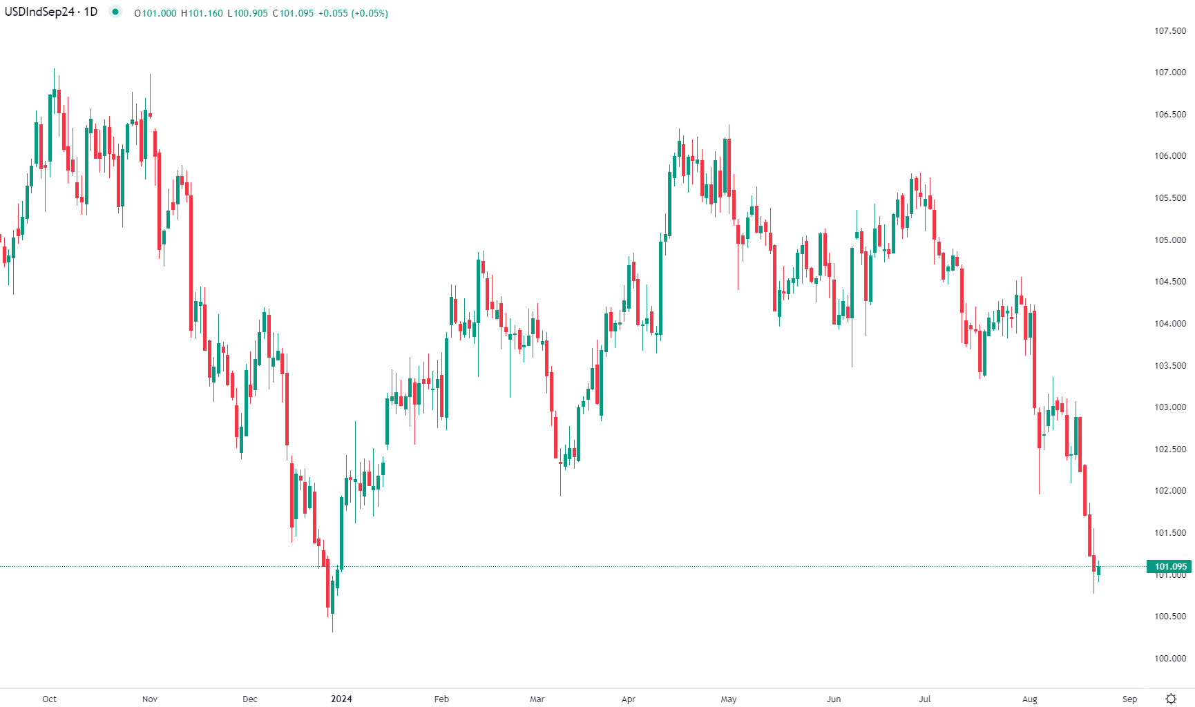 2024年8月22日市場分析