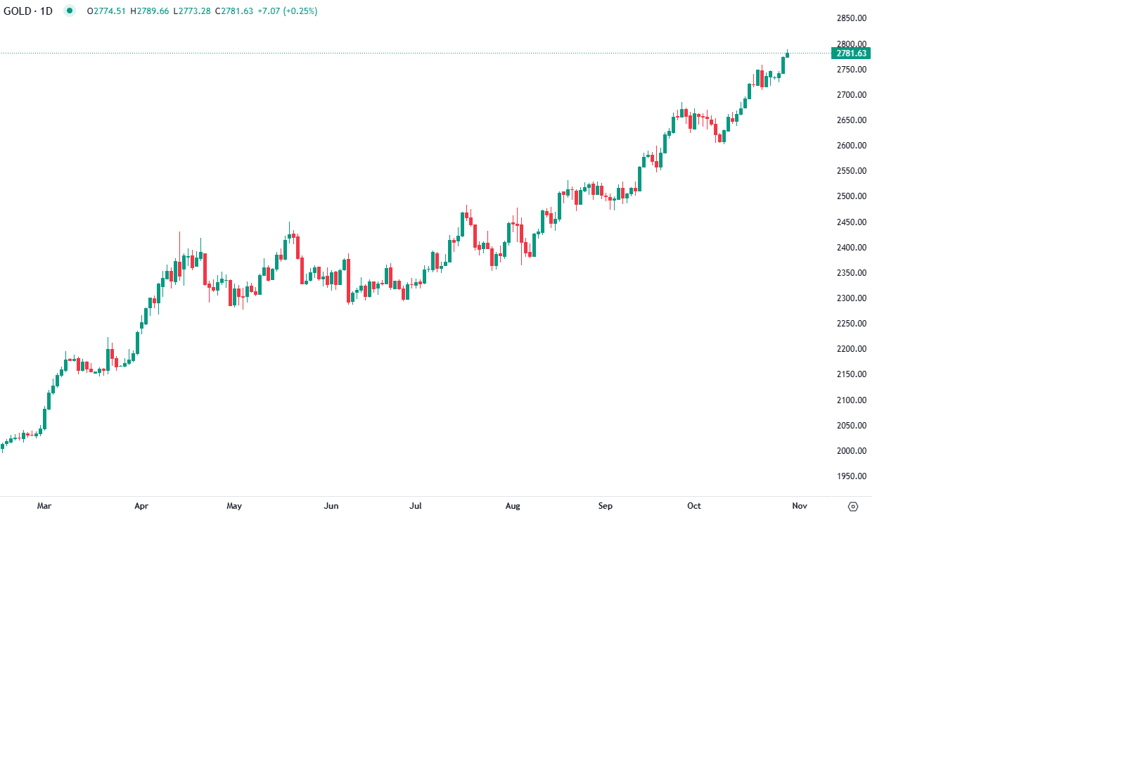 Ouro atinge máximos históricos