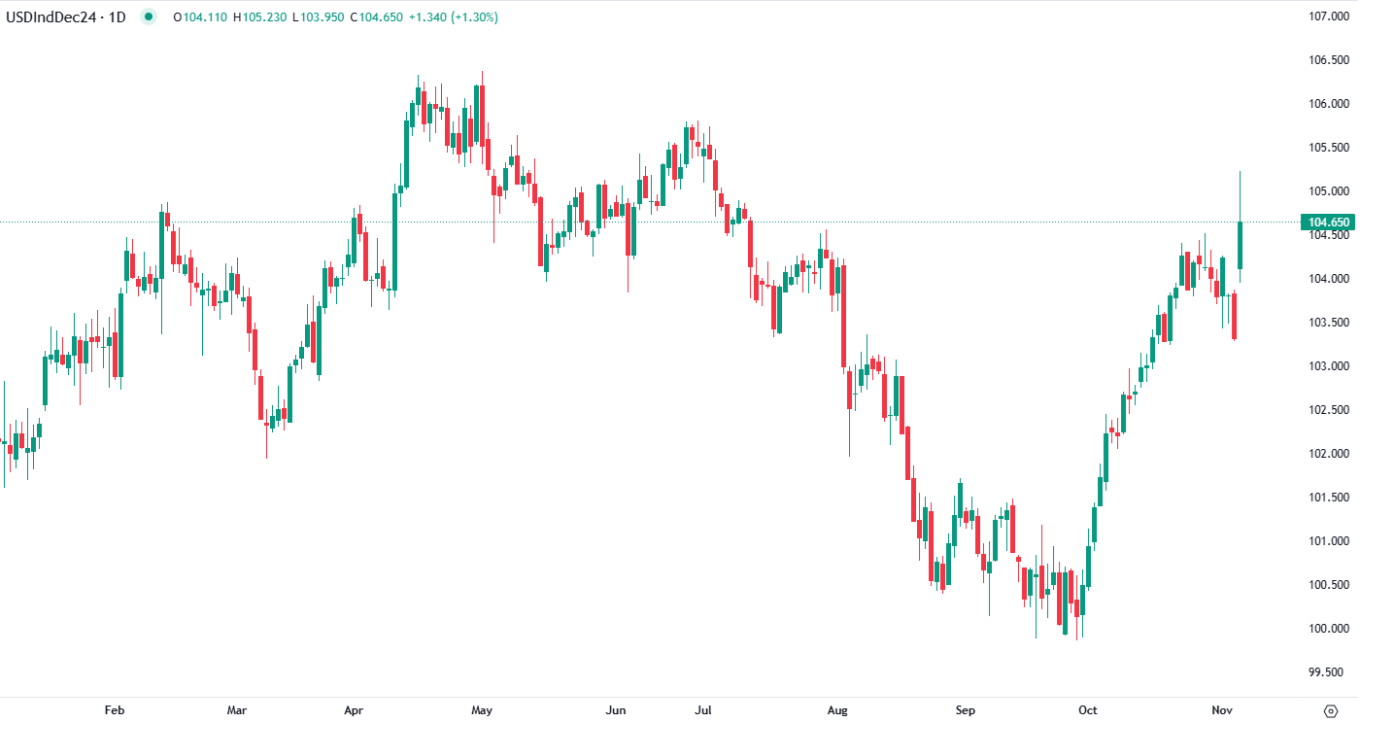 Dollar hits multi-month high