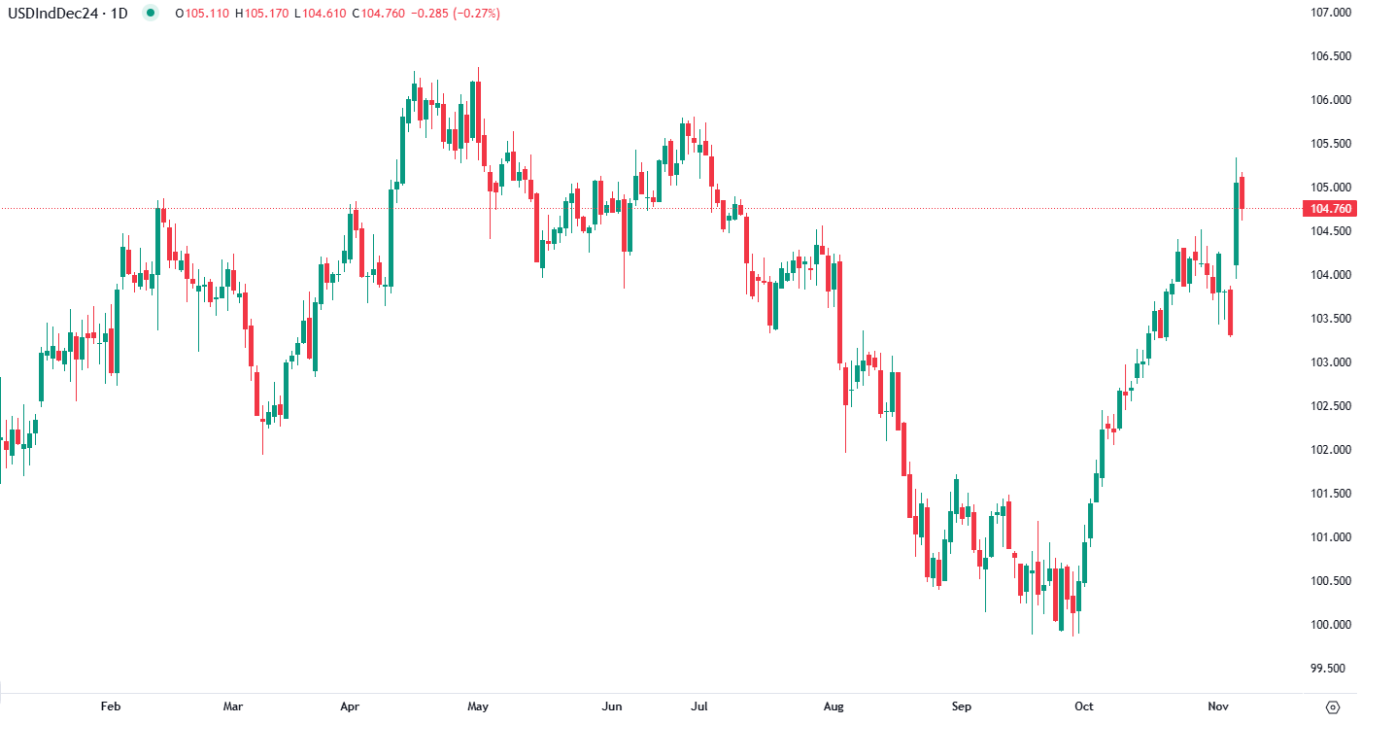 Dollar falls Thursday morning