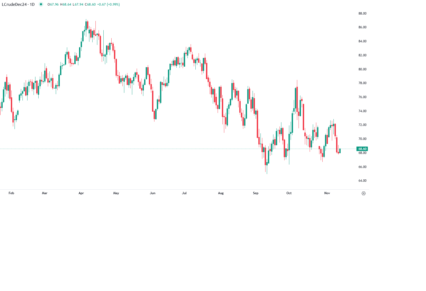 النفط تحت الضغط بعد توقعات أوبك