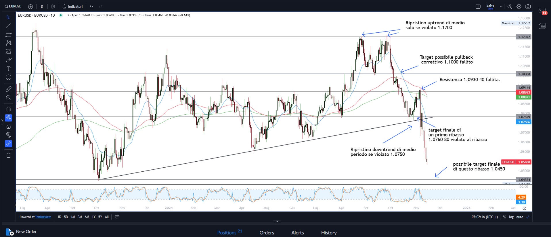 Mercati: Pausa o fine rally?