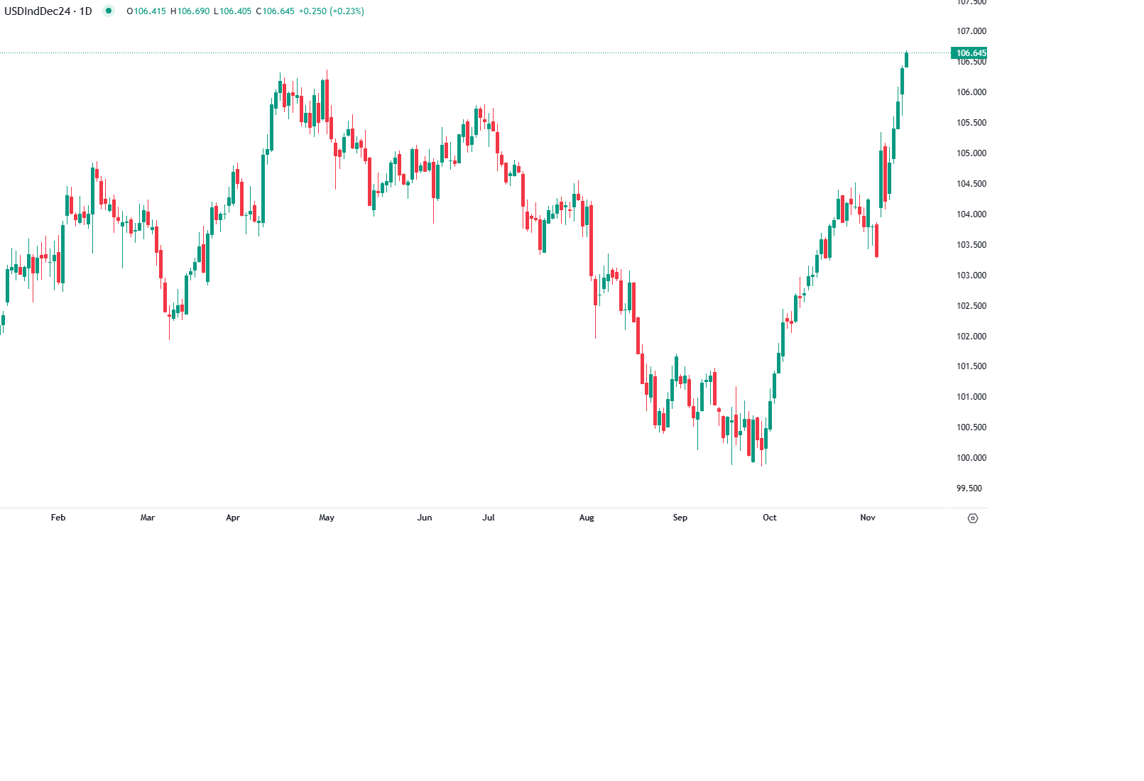 مؤشر الدولار يسجل أعلى مستوى هذا العام