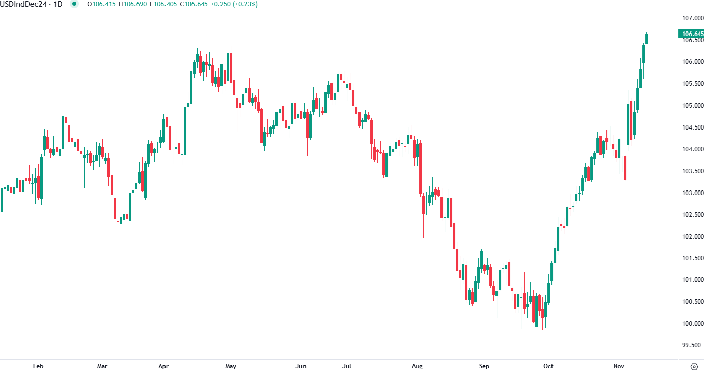 Dollar hits yearly high