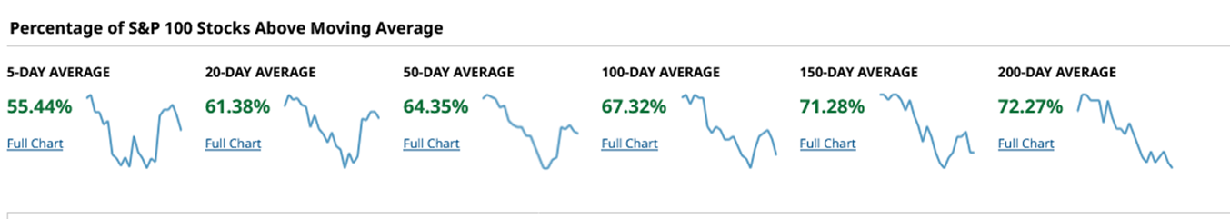 Markets surge after Trump win