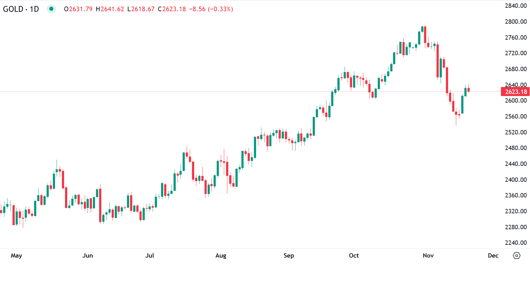 الذهب يتراجع ويفقد الزخم الإيجابي