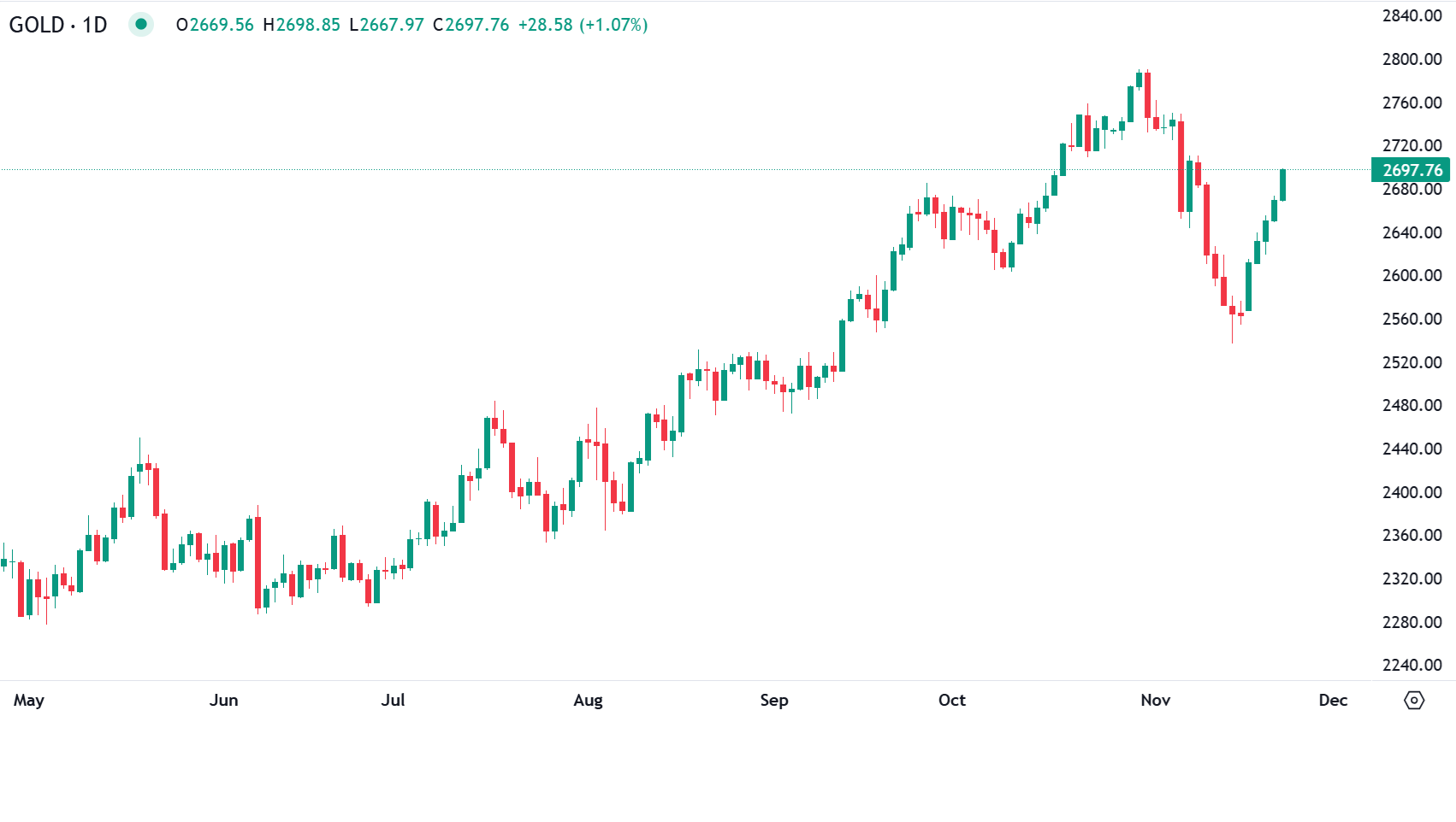الذهب يرتفع مع بداية الجمعة