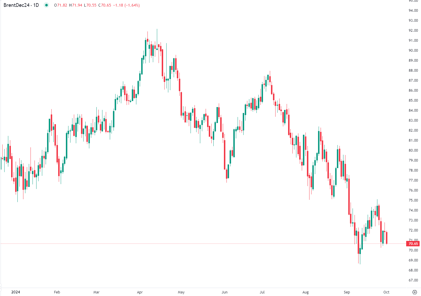 2024年10月1日市場分析