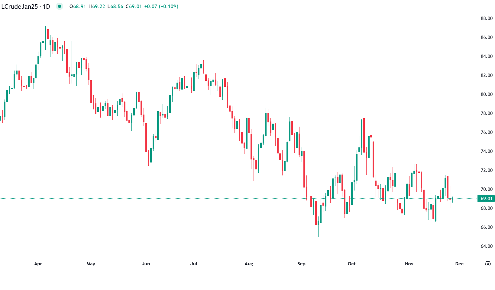 Petróleo ajusta com trégua