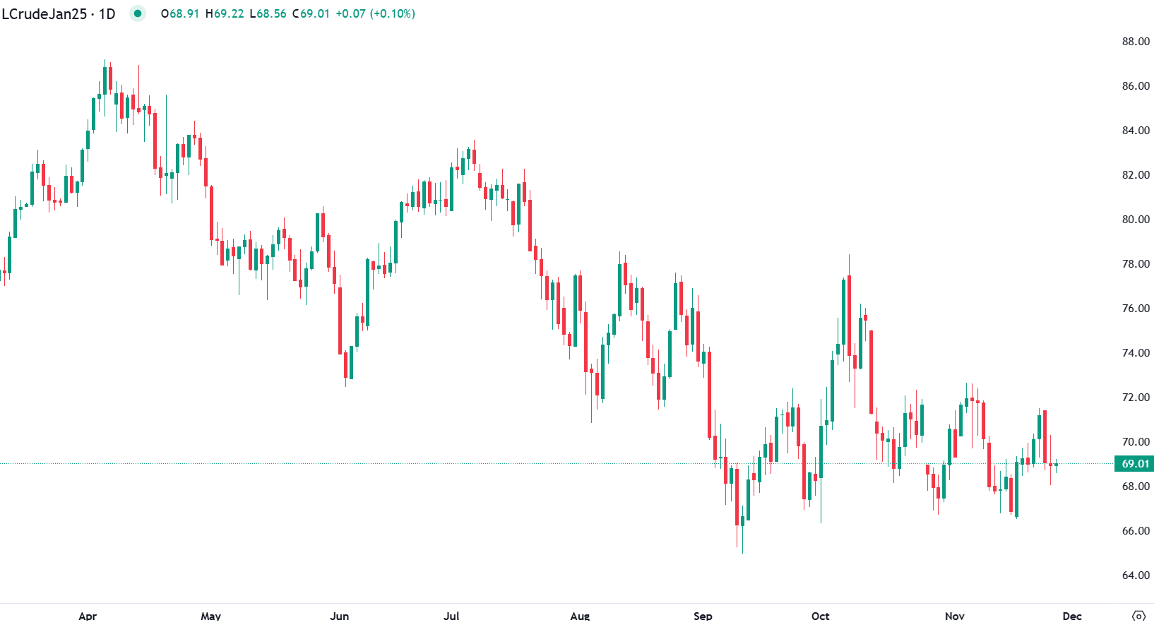 Oil dips on ceasefire