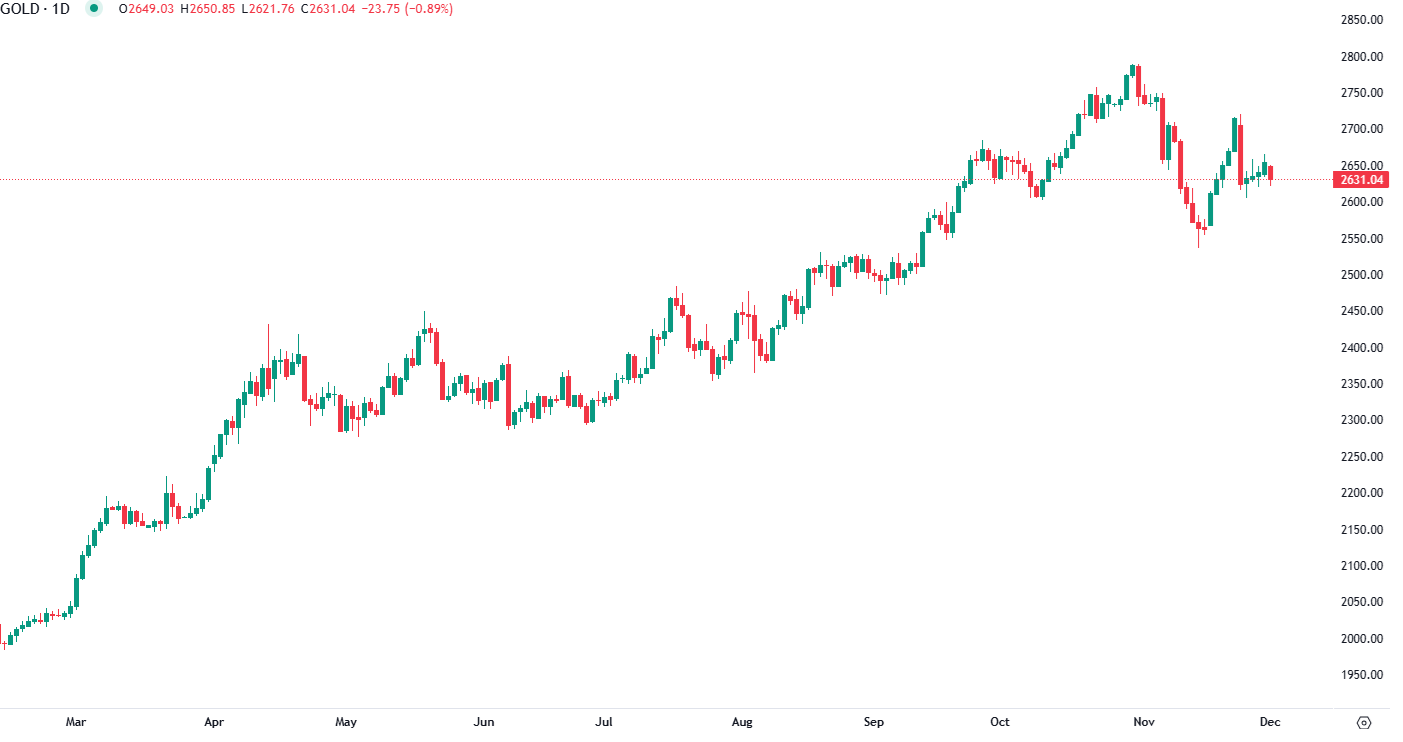 Gold falls on dollar strength
