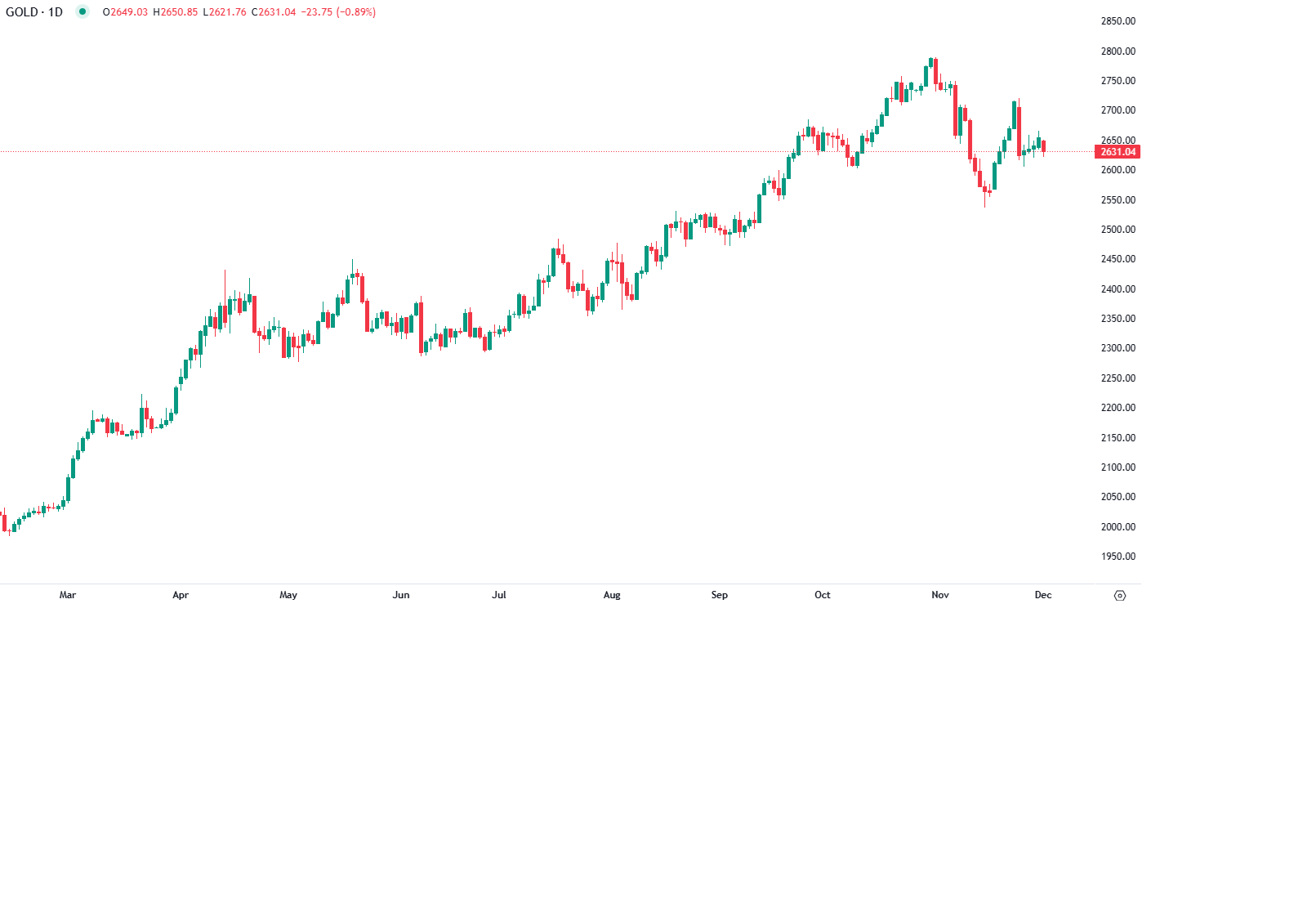 الذهب يتراجع تحت ضغط العوائد والدولار