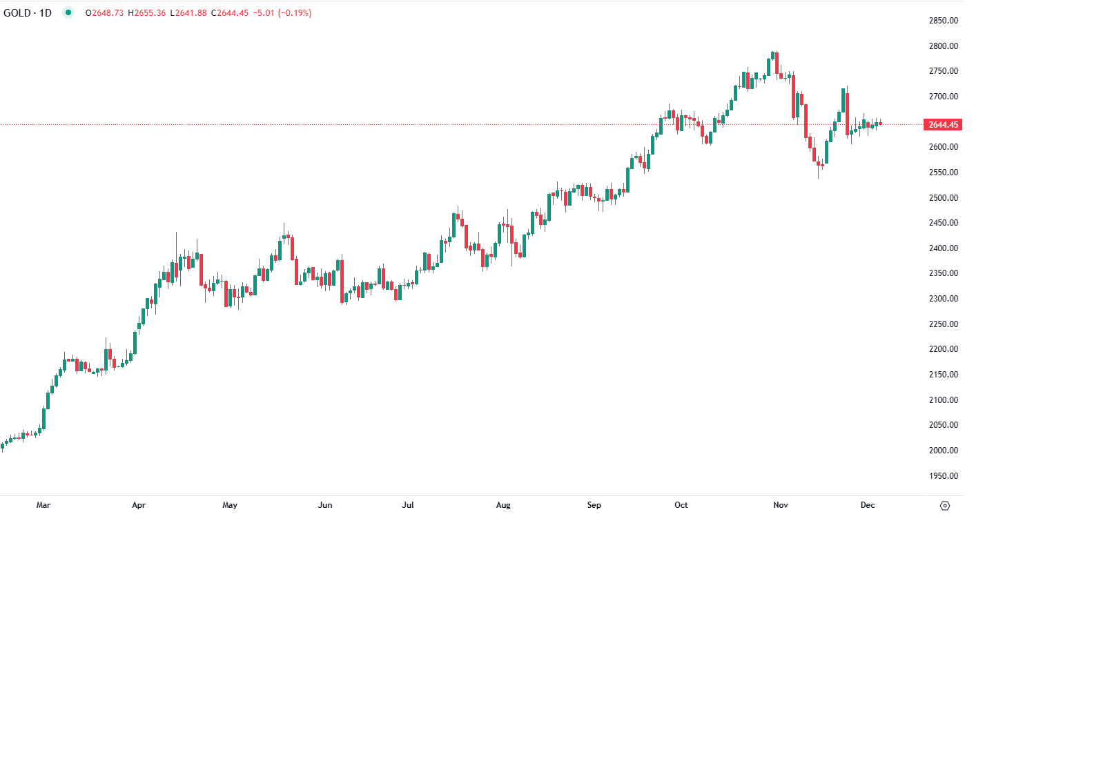 Ouro estável apesar tensões
