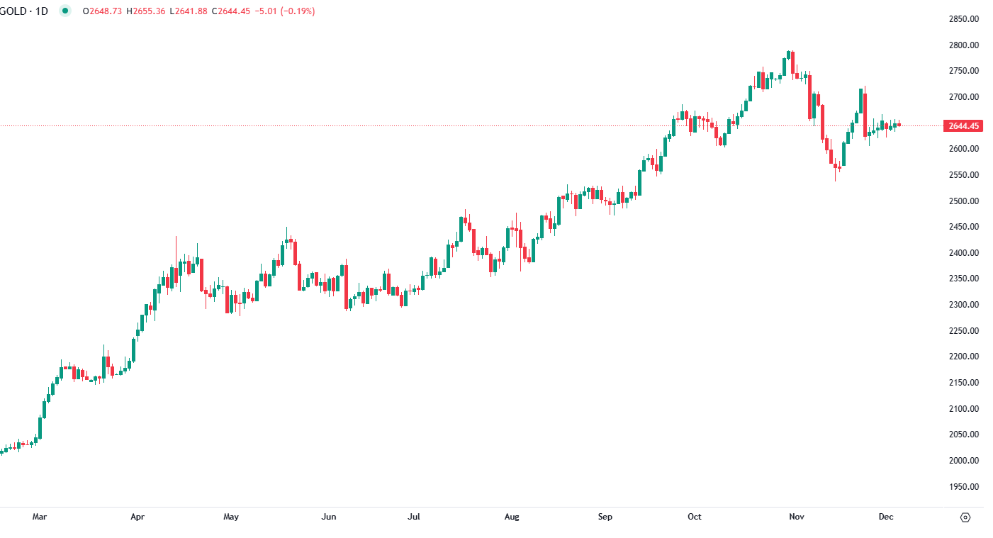Gold struggles with yields