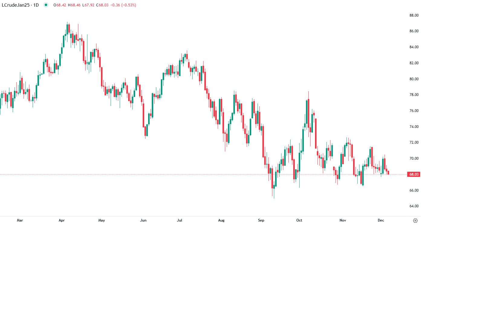 النفط يواصل التراجع في الافتتاح