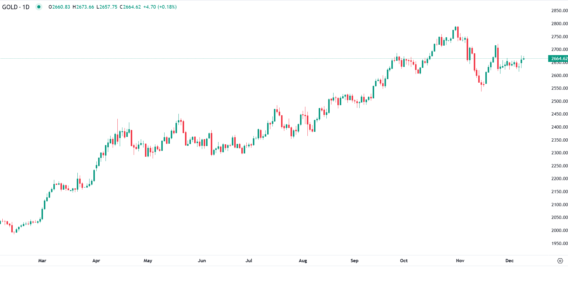 China compra mais ouro