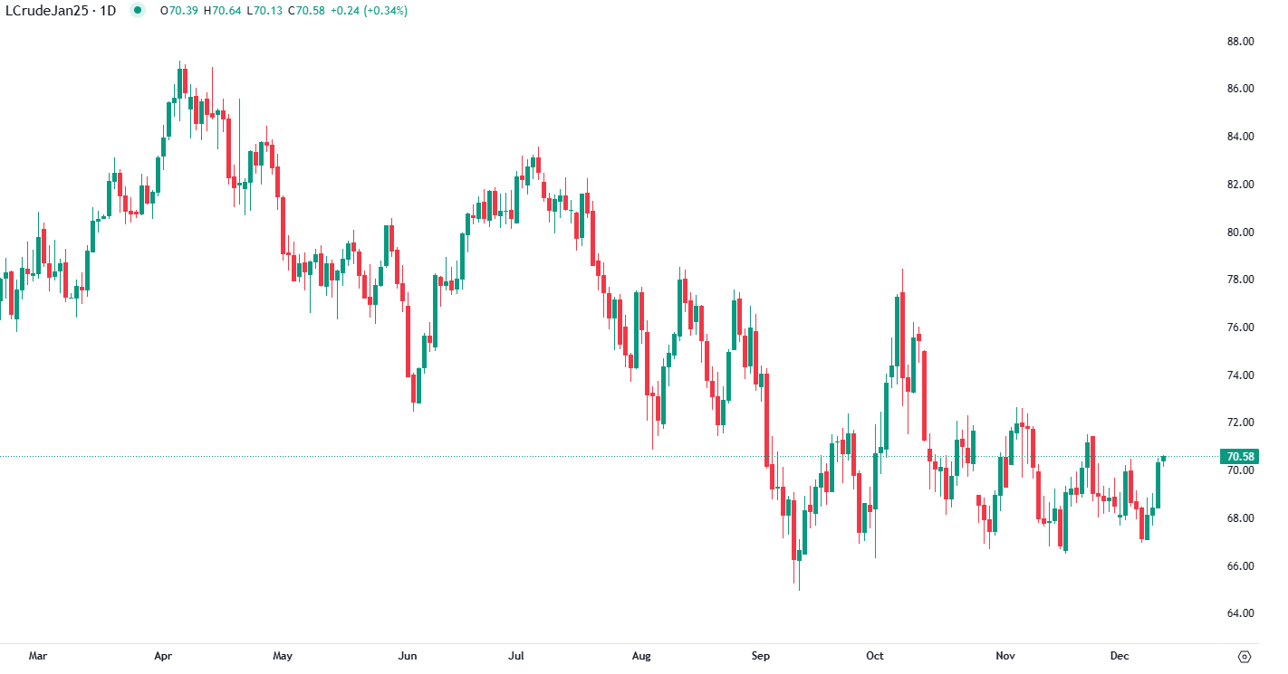 Oil rises on sanctions and China