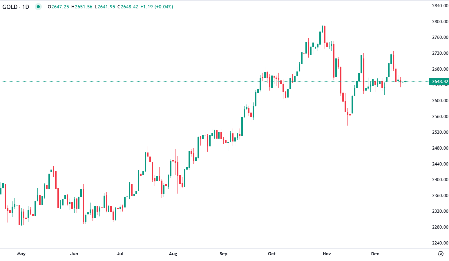 Gold steady on Fed outlook