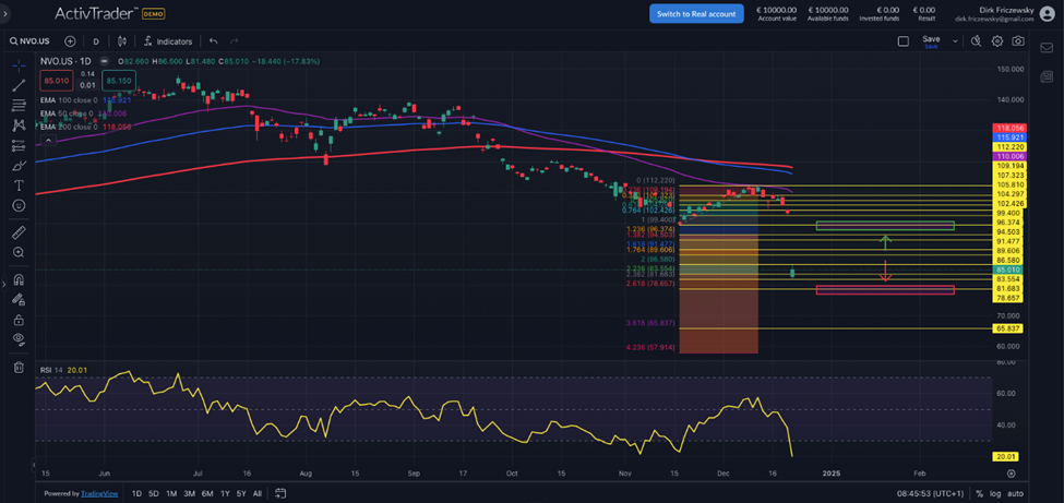Novo Nordisk crasht