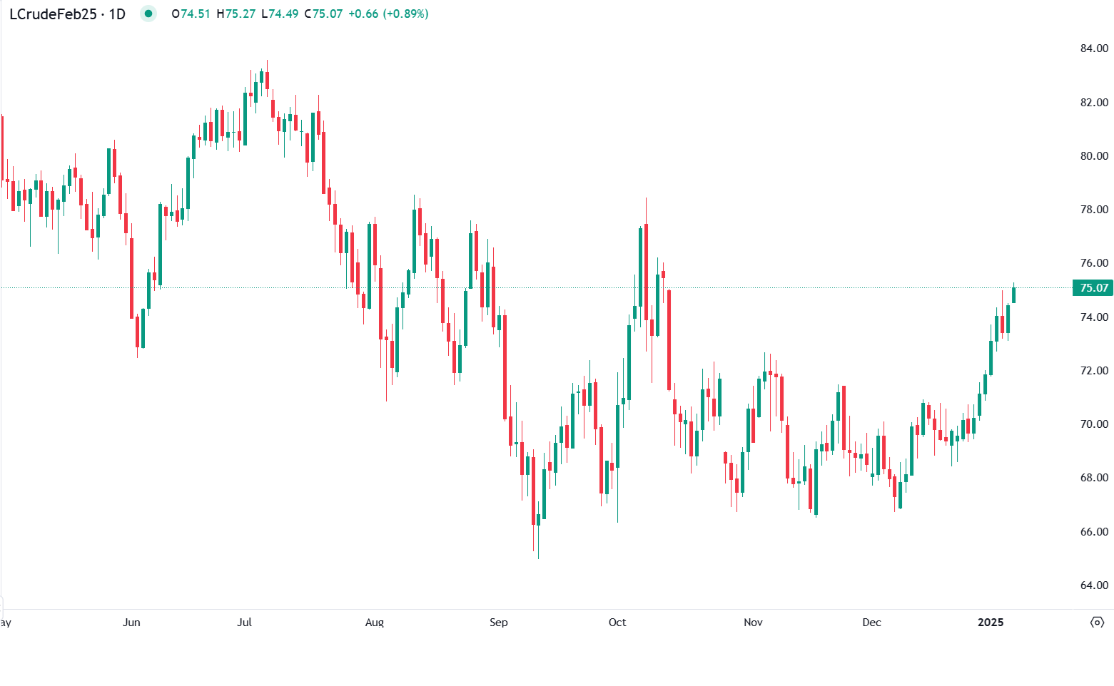 Petróleo atinge $75