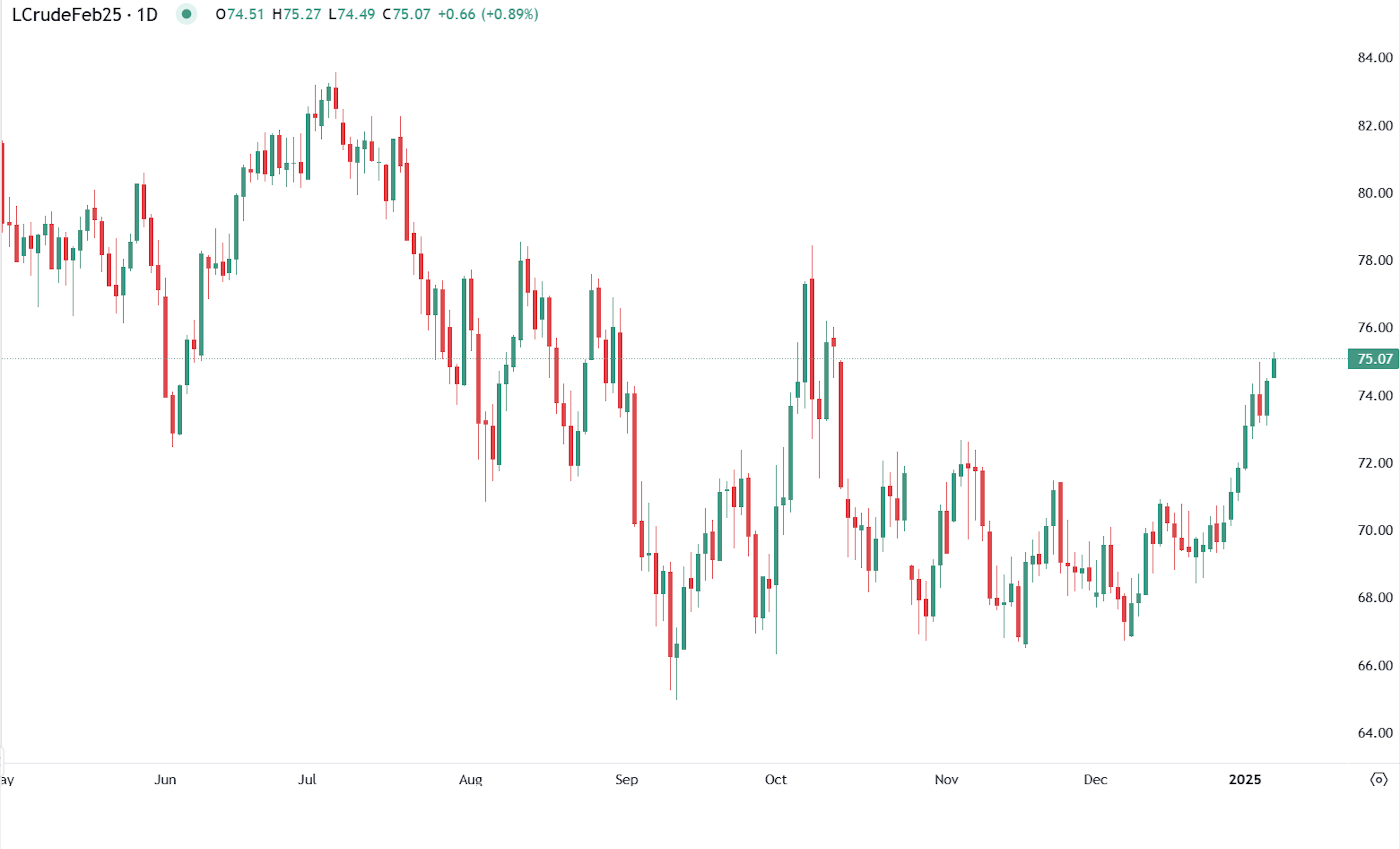 Gold rises against odds