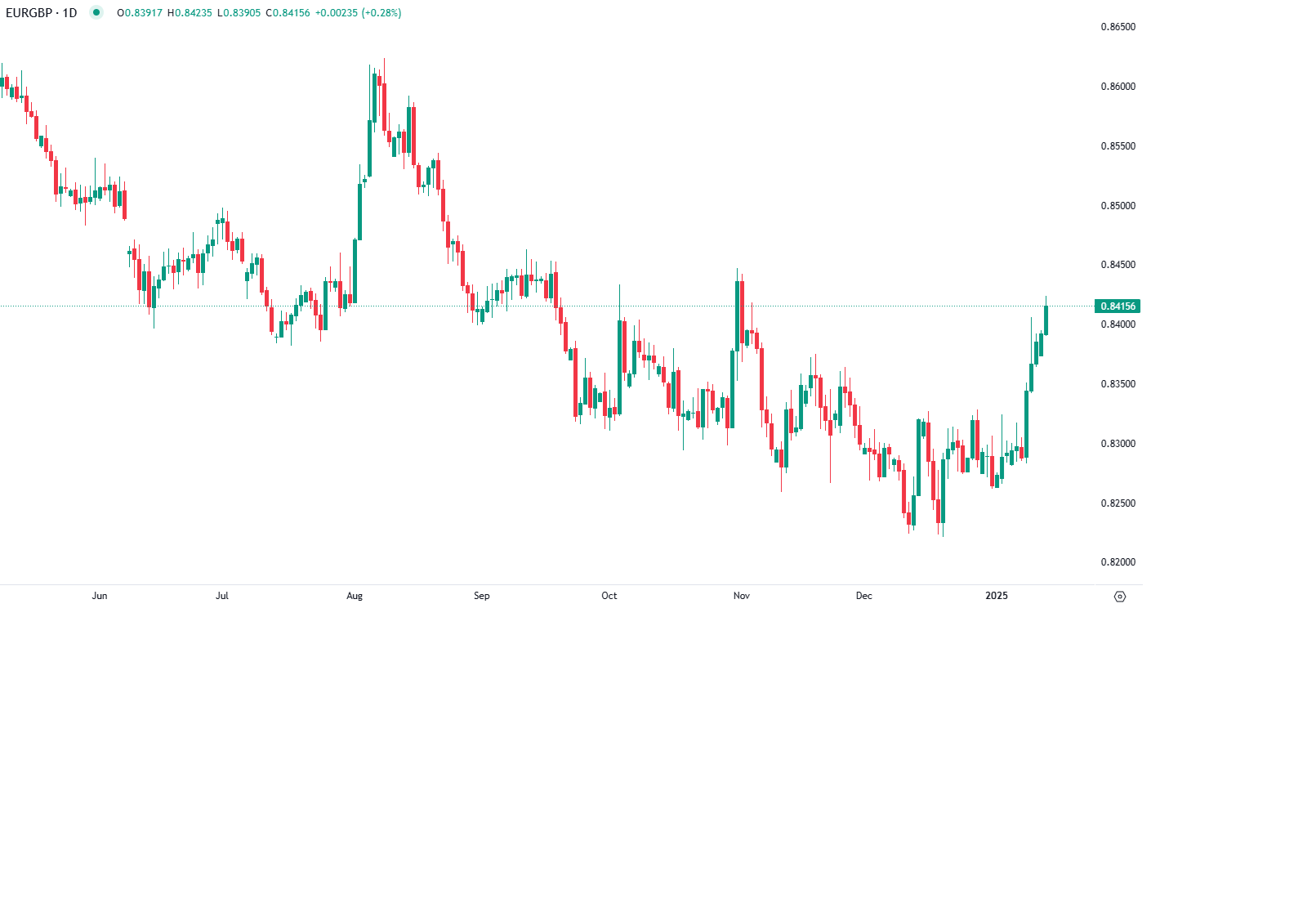 اليورو يسجل أعلى مستوى في شهرين