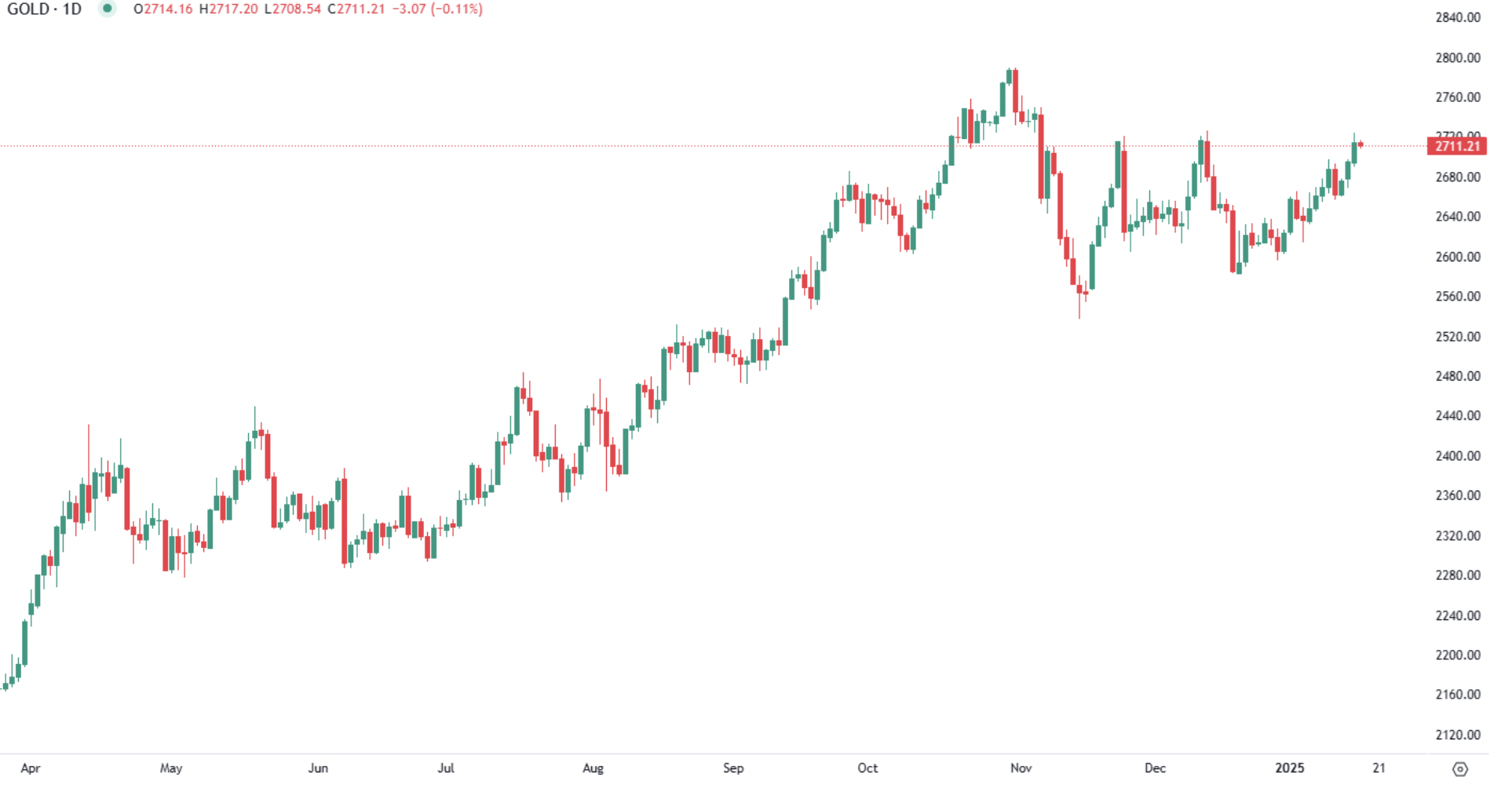 Gold above $2,700 on dollar