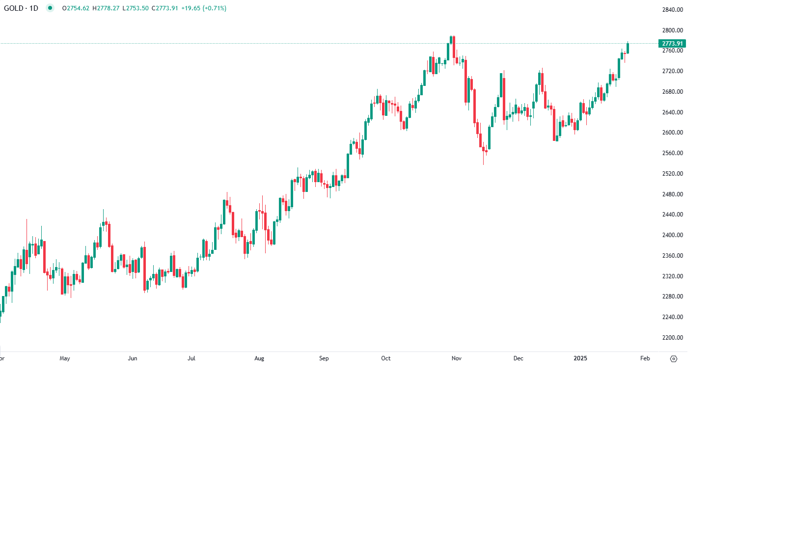 Dólar cai e ouro sobe